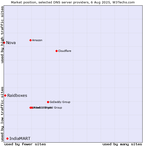 Market position of IndiaMART vs. Raidboxes vs. Nova