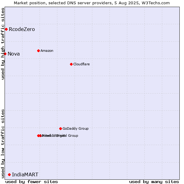 Market position of IndiaMART vs. RcodeZero vs. Nova