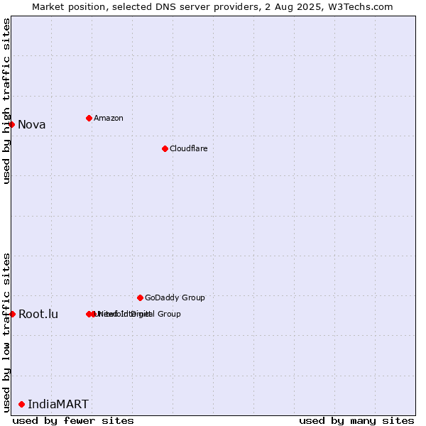Market position of IndiaMART vs. Root.lu vs. Nova