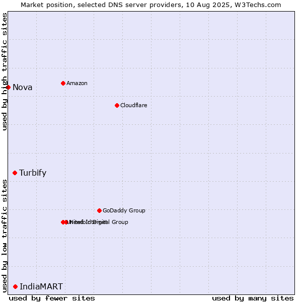 Market position of IndiaMART vs. Turbify vs. Nova