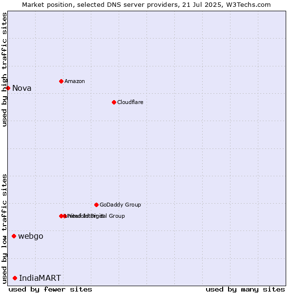 Market position of IndiaMART vs. webgo vs. Nova