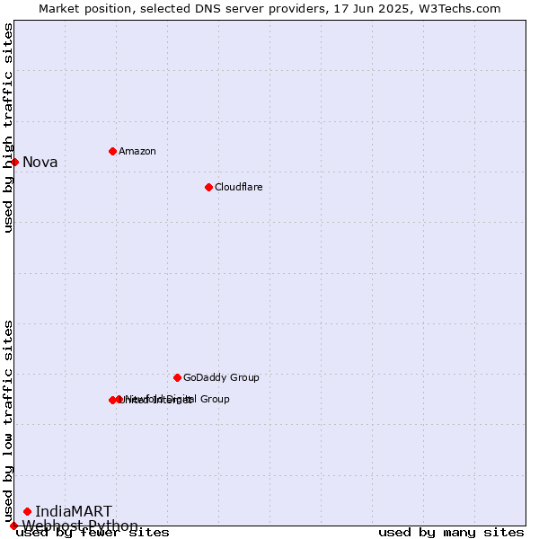 Market position of IndiaMART vs. Nova vs. Webhost Python