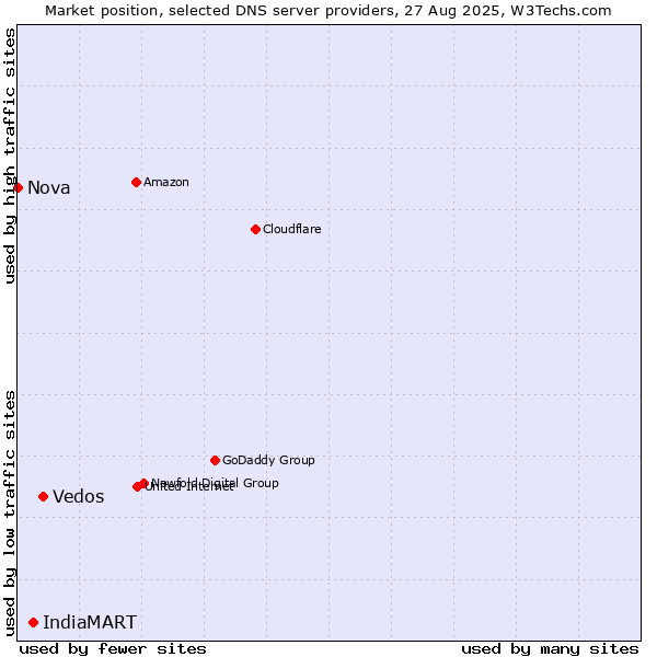 Market position of Vedos vs. IndiaMART vs. Nova