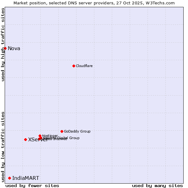 Market position of XServer vs. IndiaMART vs. Nova