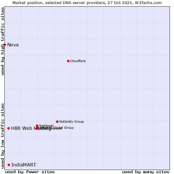 Market position of IndiaMART vs. H88 Web Hosting vs. Nova