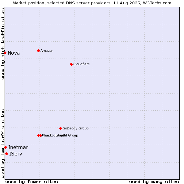 Market position of IServ vs. Inetmar vs. Nova