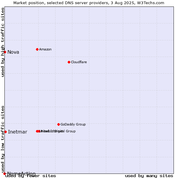 Market position of Inetmar vs. Nova vs. NameAction