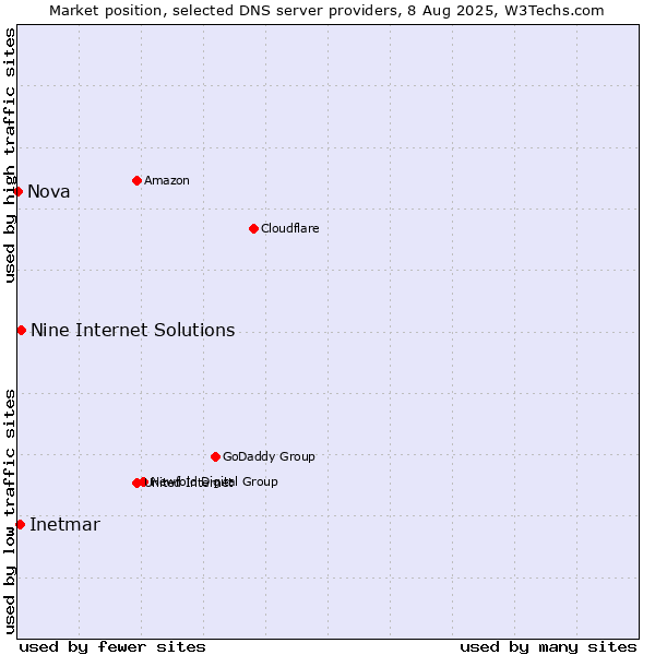 Market position of Nine Internet Solutions vs. Inetmar vs. Nova