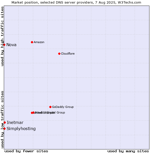 Market position of Inetmar vs. Simplyhosting vs. Nova