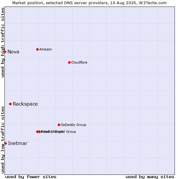 Market position of Rackspace vs. Inetmar vs. Nova