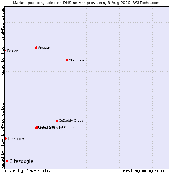 Market position of Sitezoogle vs. Inetmar vs. Nova