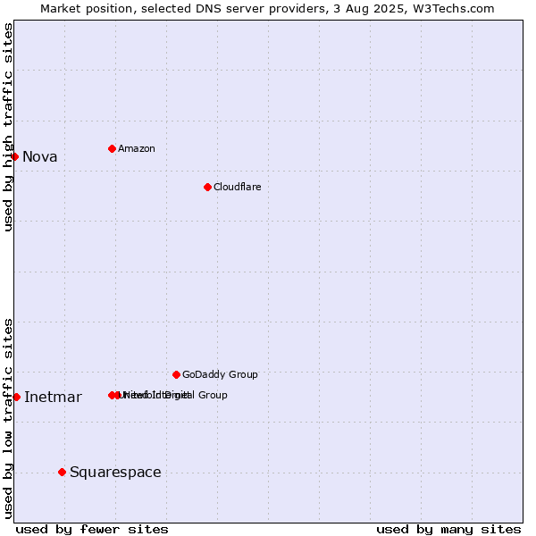Market position of Squarespace vs. Inetmar vs. Nova