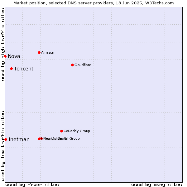 Market position of Tencent vs. Inetmar vs. Nova