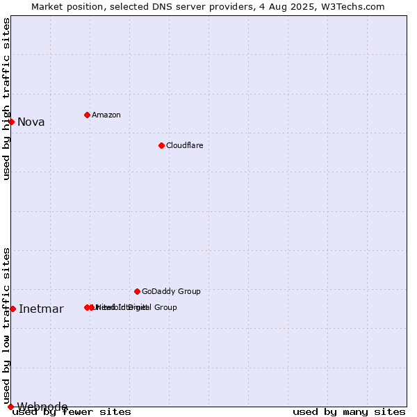 Market position of Inetmar vs. Nova vs. Webnode
