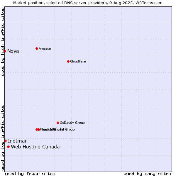 Market position of Web Hosting Canada vs. Inetmar vs. Nova