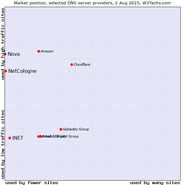 Market position of iNET vs. NetCologne vs. Nova