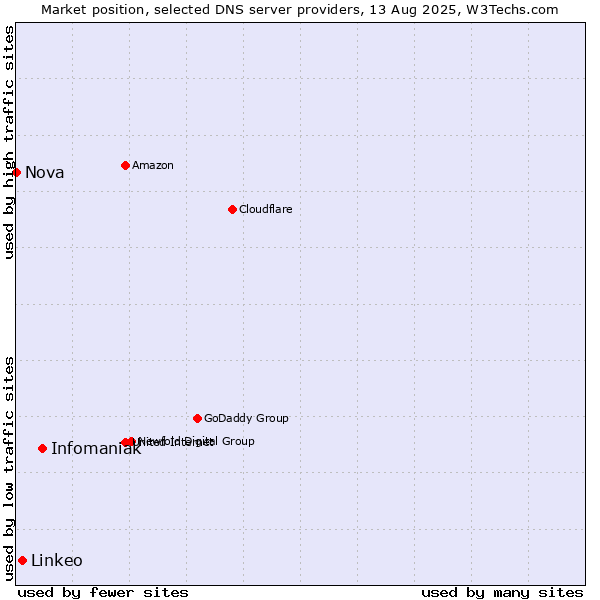 Market position of Infomaniak vs. Linkeo vs. Nova