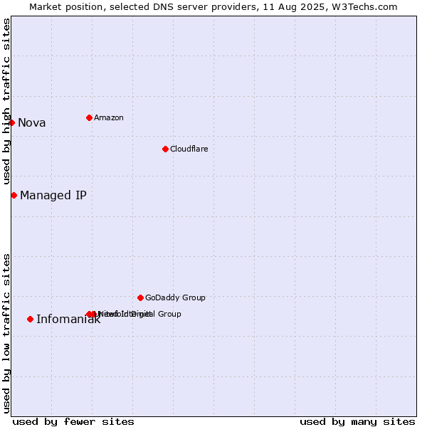 Market position of Infomaniak vs. Managed IP vs. Nova