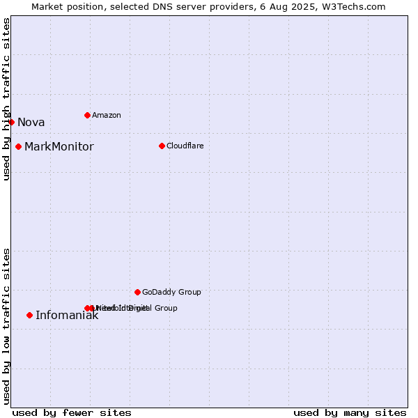 Market position of Infomaniak vs. MarkMonitor vs. Nova
