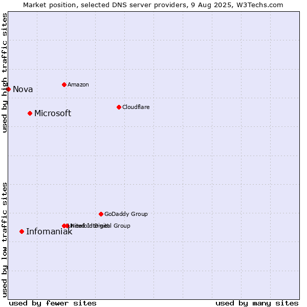 Market position of Microsoft vs. Infomaniak vs. Nova