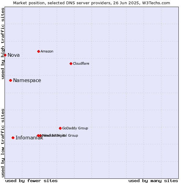 Market position of Infomaniak vs. Namespace vs. Nova