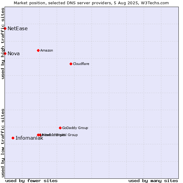Market position of Infomaniak vs. Nova vs. NetEase