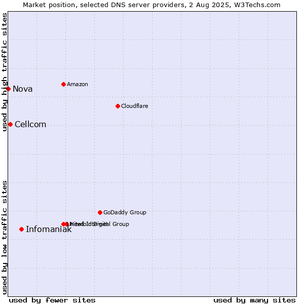 Market position of Infomaniak vs. Cellcom vs. Nova