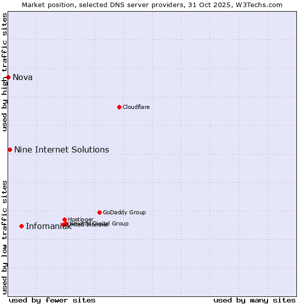 Market position of Infomaniak vs. Nine Internet Solutions vs. Nova