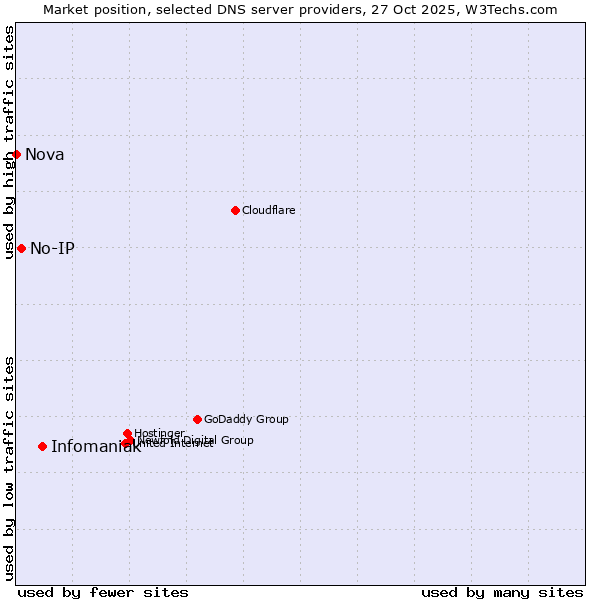Market position of Infomaniak vs. No-IP vs. Nova