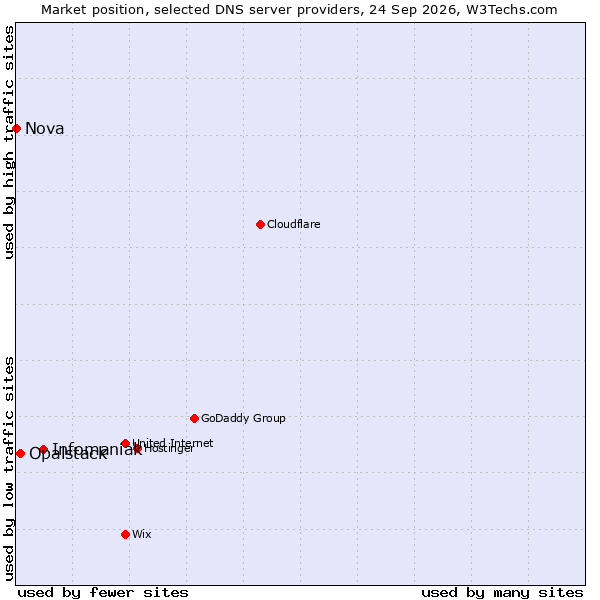 Market position of Infomaniak vs. Opalstack vs. Nova