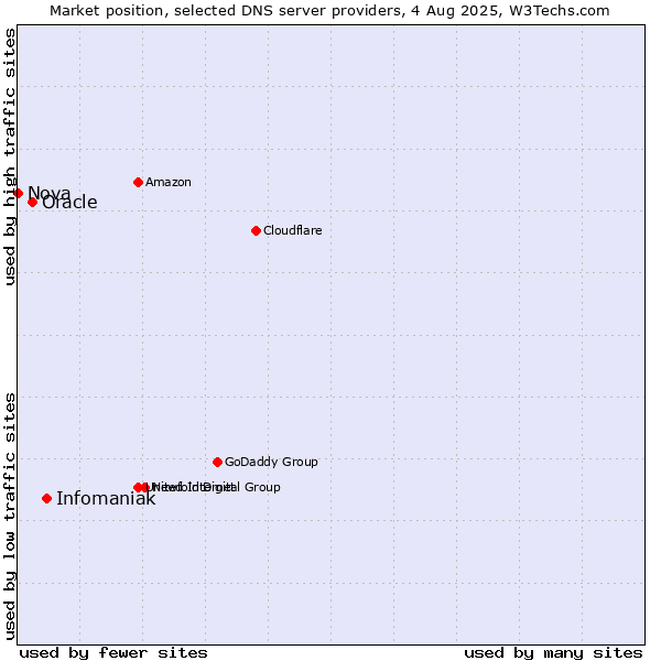 Market position of Infomaniak vs. Oracle vs. Nova