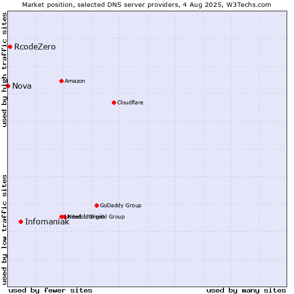 Market position of Infomaniak vs. RcodeZero vs. Nova