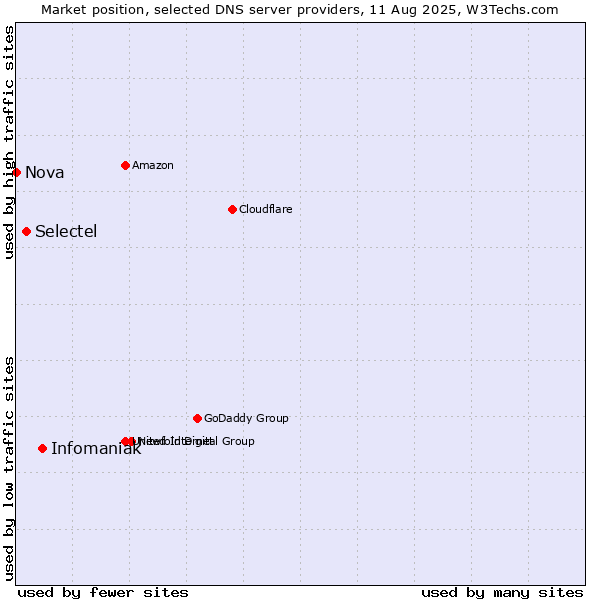 Market position of Infomaniak vs. Selectel vs. Nova