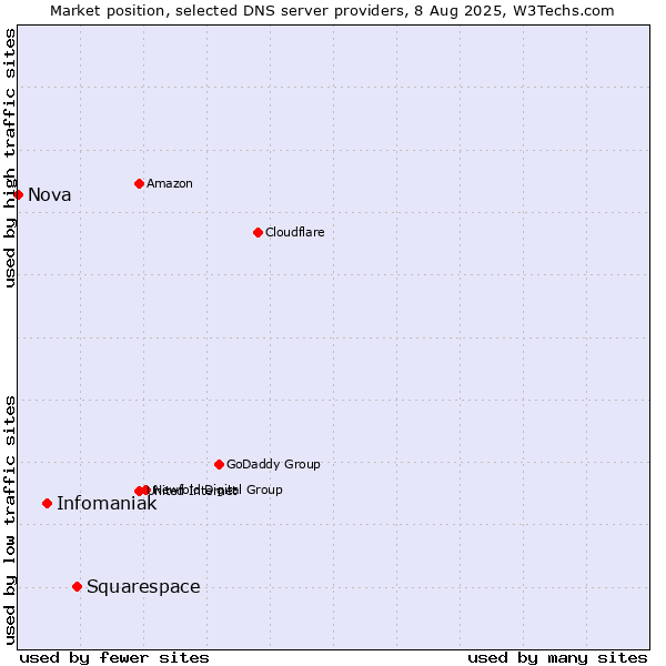 Market position of Squarespace vs. Infomaniak vs. Nova