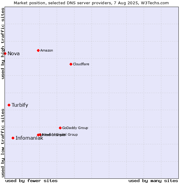 Market position of Infomaniak vs. Turbify vs. Nova