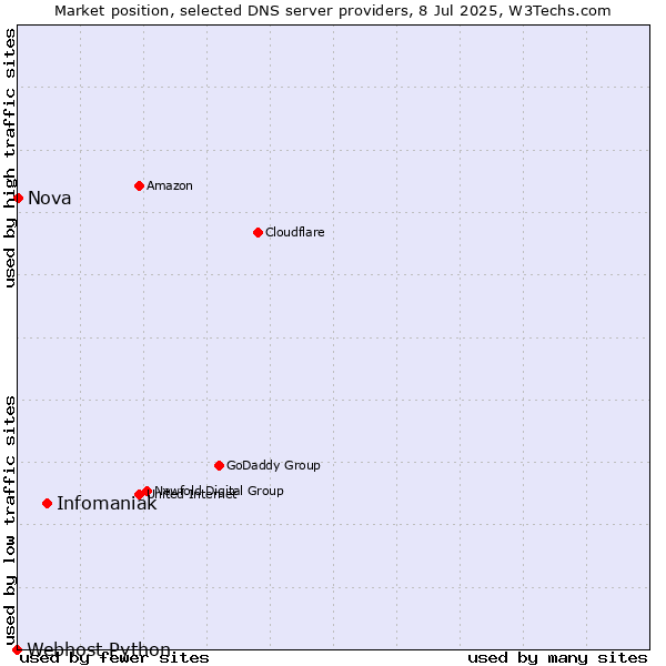 Market position of Infomaniak vs. Nova vs. Webhost Python