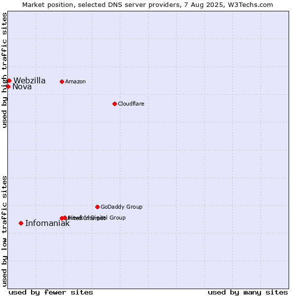 Market position of Infomaniak vs. Webzilla vs. Nova