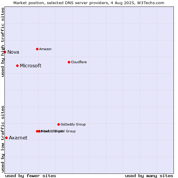Market position of Microsoft vs. Axarnet vs. Nova