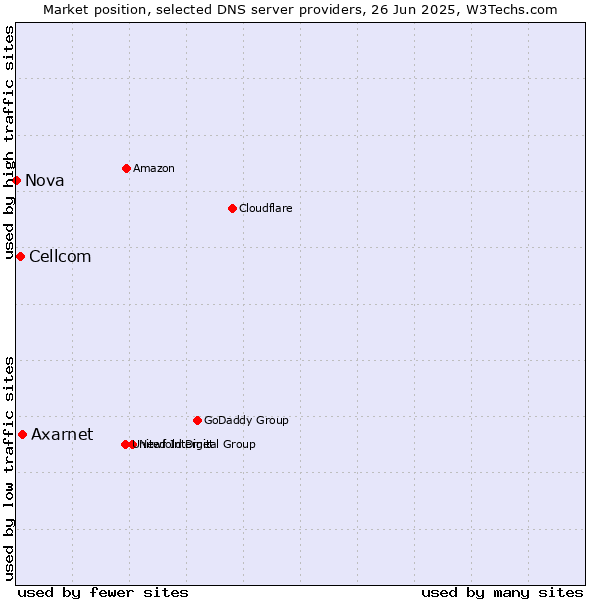 Market position of Axarnet vs. Cellcom vs. Nova