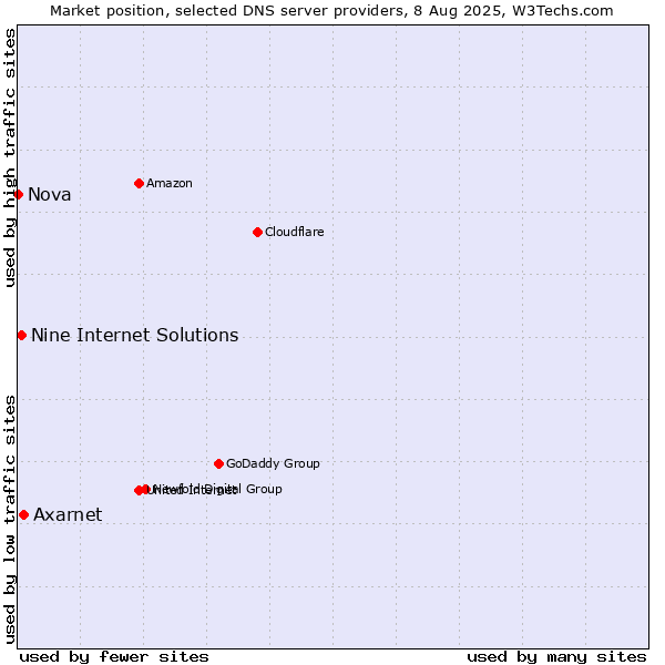 Market position of Axarnet vs. Nine Internet Solutions vs. Nova