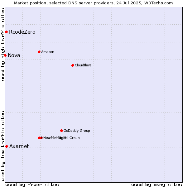 Market position of Axarnet vs. RcodeZero vs. Nova