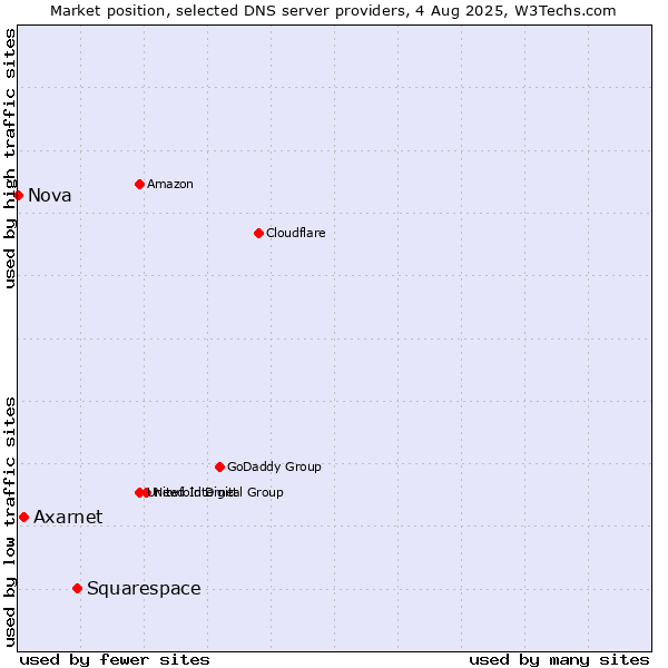 Market position of Squarespace vs. Axarnet vs. Nova