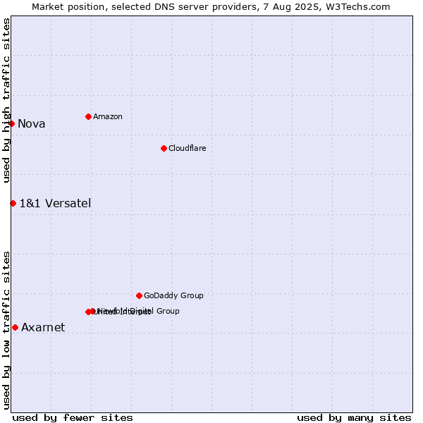 Market position of Axarnet vs. 1&1 Versatel vs. Nova