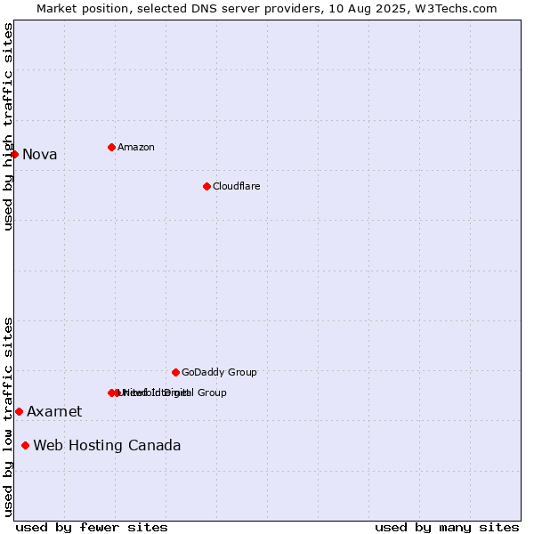 Market position of Web Hosting Canada vs. Axarnet vs. Nova