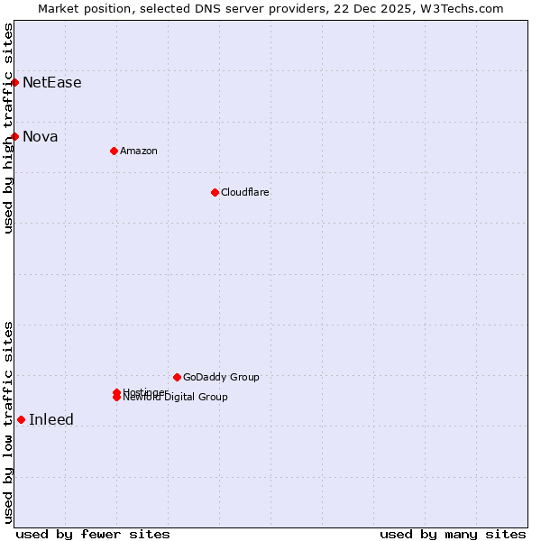 Market position of Inleed vs. NetEase vs. Nova