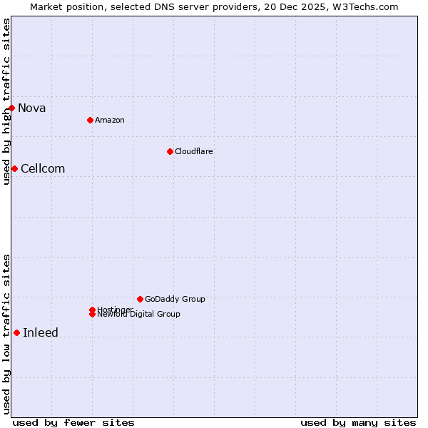 Market position of Inleed vs. Cellcom vs. Nova