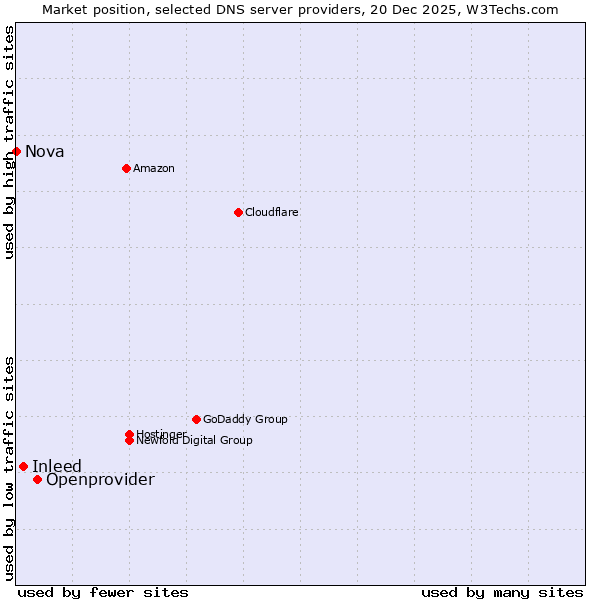Market position of Openprovider vs. Inleed vs. Nova