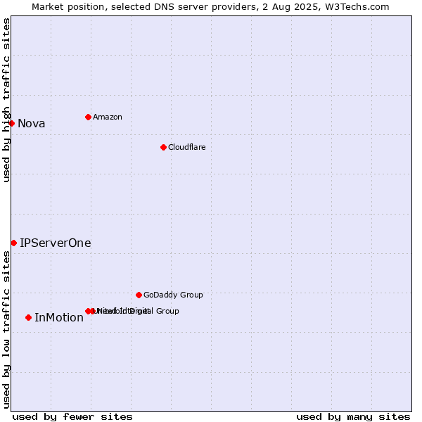 Market position of InMotion vs. IPServerOne vs. Nova