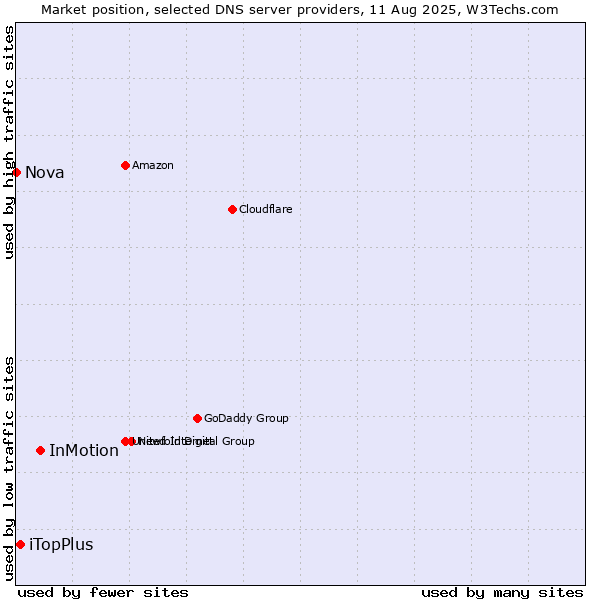 Market position of InMotion vs. iTopPlus vs. Nova