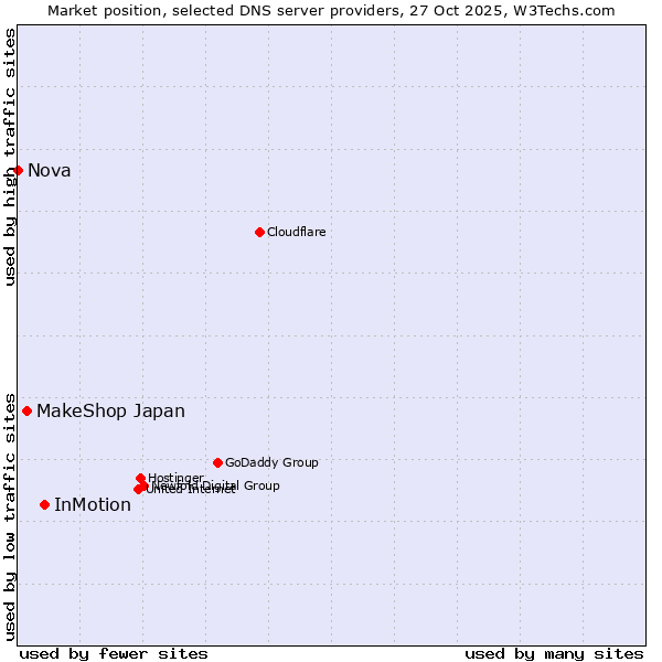 Market position of InMotion vs. MakeShop Japan vs. Nova